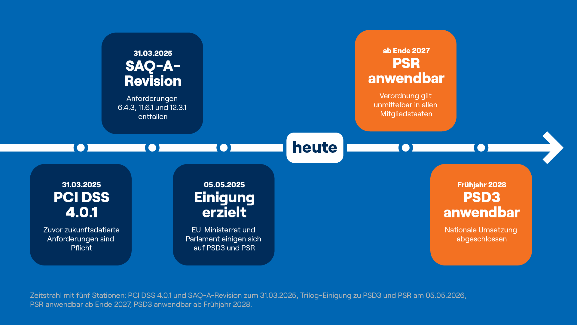 Regulatorischer Fahrplan
