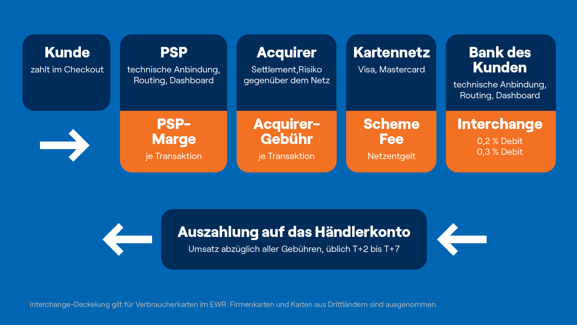 Weg Einer Kartenzahlung